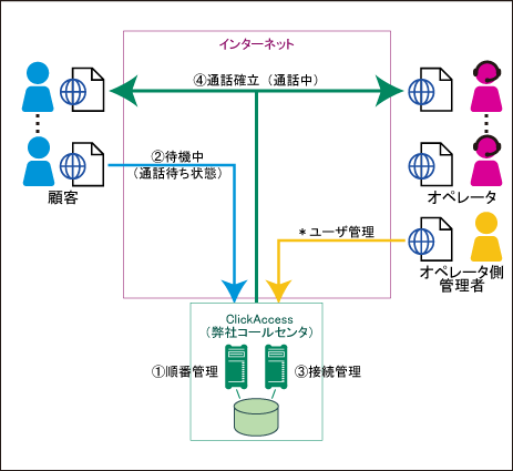 システム構成の図（CTI/CRM）